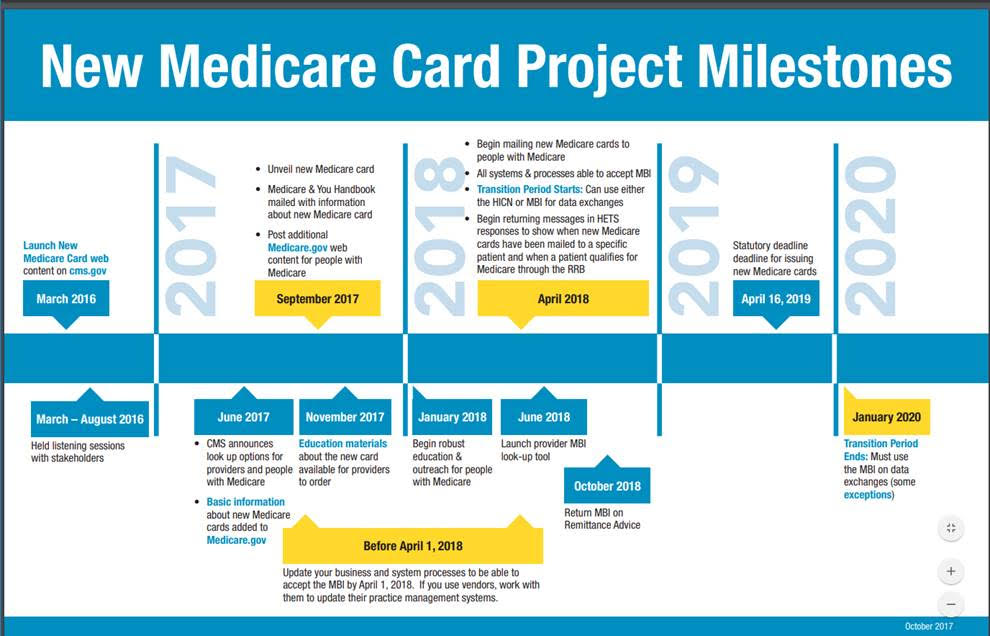New medicare card project aim is prepared